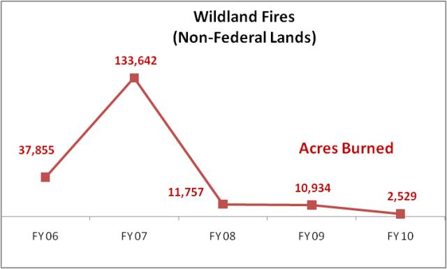 FFSL Fires